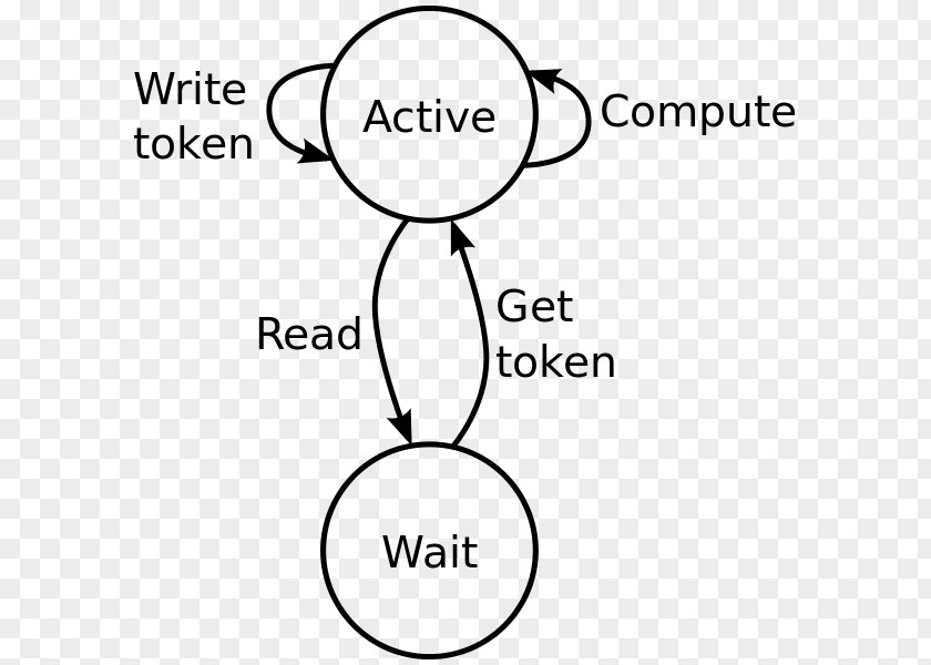 Finitestate Machine Kahn Process Networks Finite-state Deadlock State PNG