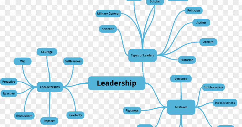 Leadership Mind Map Concept Organization Diagram PNG