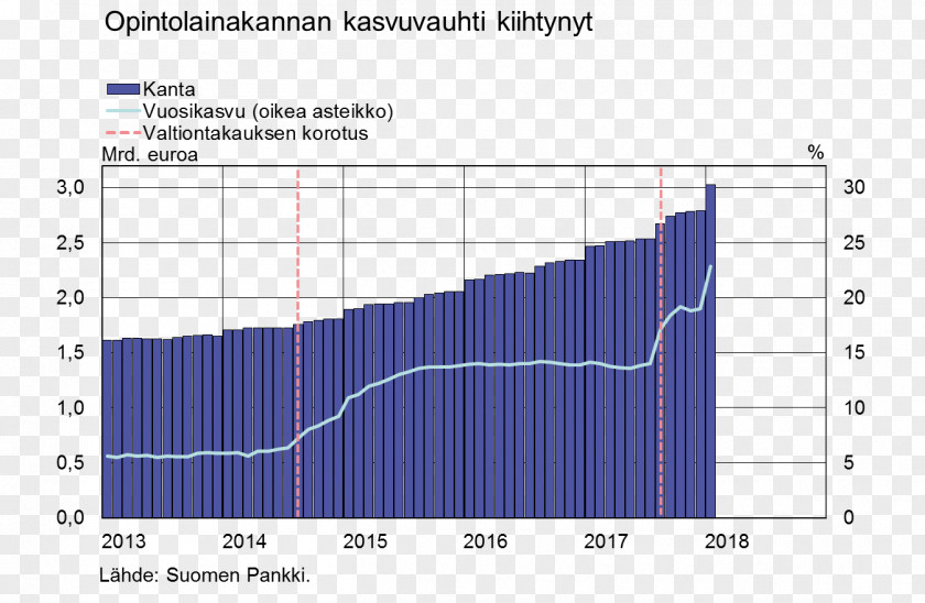 Bank Of Finland Diagram Tilasto PNG