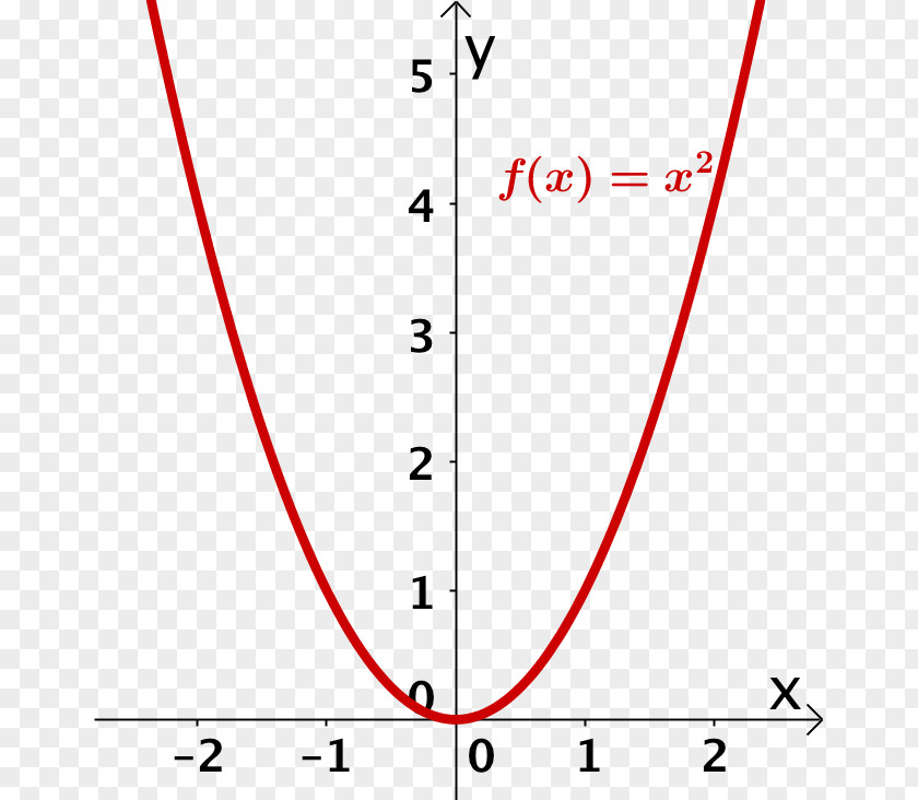 Mathematics Parabola Normalparabel Conic Section Function PNG