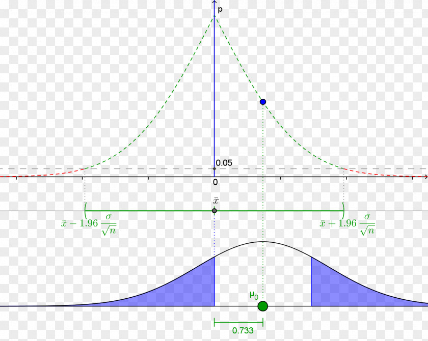 Hypothesis Probability Plot Scientific Method Statistics PNG