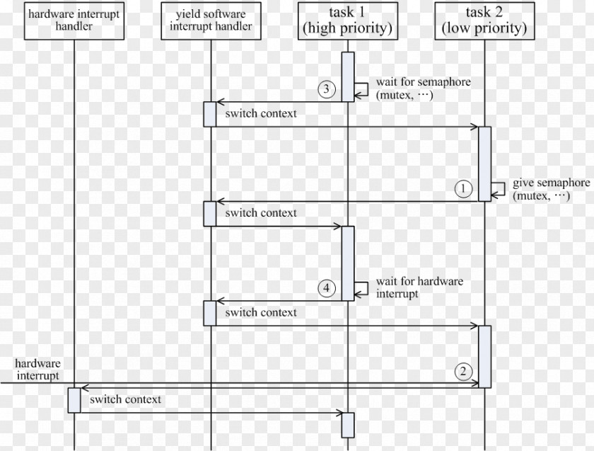 Preemptive Diagram Preemption Scheduling Task Semaphore PNG