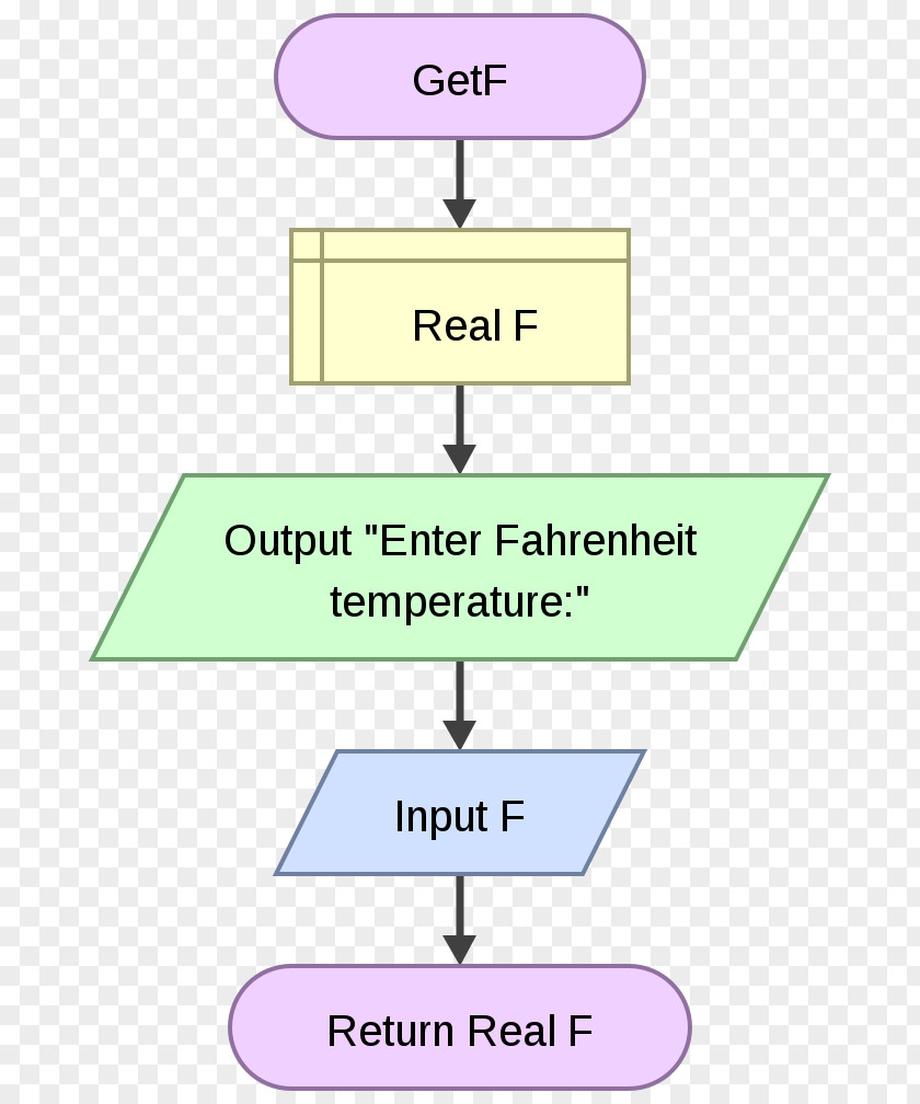 Flowgorithm Flowchart Raptor Subroutine Diagram PNG
