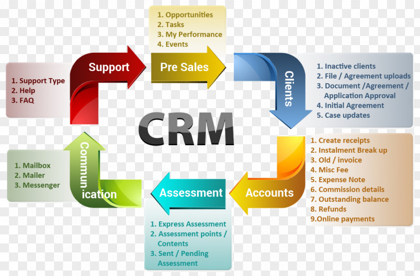 Business Customer Relationship Management Human Resource System Enterprise Planning PNG