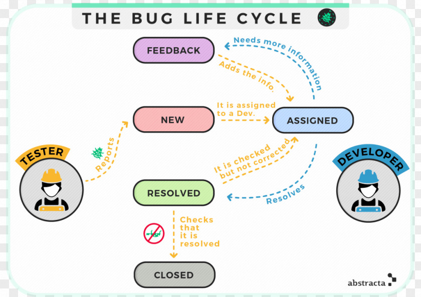Bug Software Introduction To Testing Biological Life Cycle Computer PNG