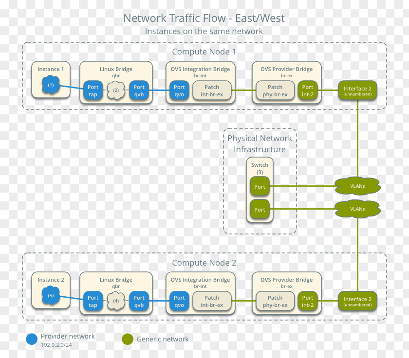 Cloud Computing Computer Network Diagram Open VSwitch Node PNG