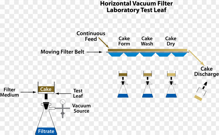 Büchner Funnel Rotary Vacuum-drum Filter Suction Filtration Cake PNG