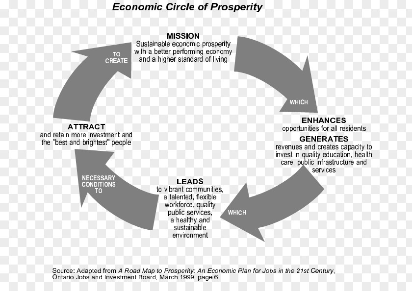 Economic Impact Migration And Development Economy Economics Unemployment PNG