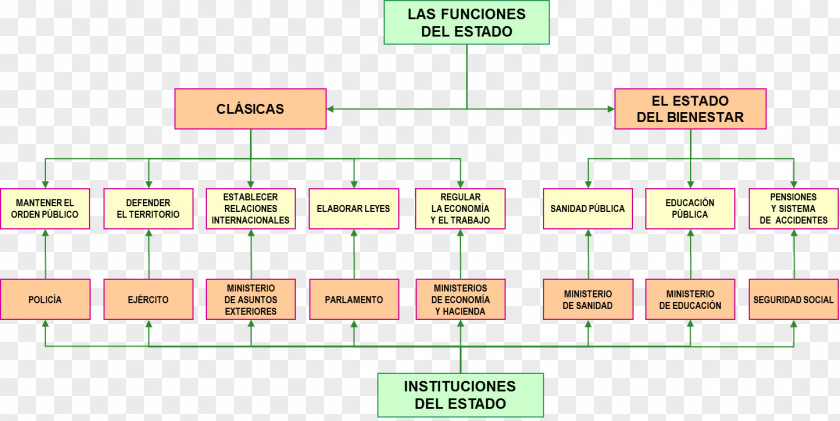 Lovers State Funciones Del Estado Teritorij Organization Esquema Conceptual PNG