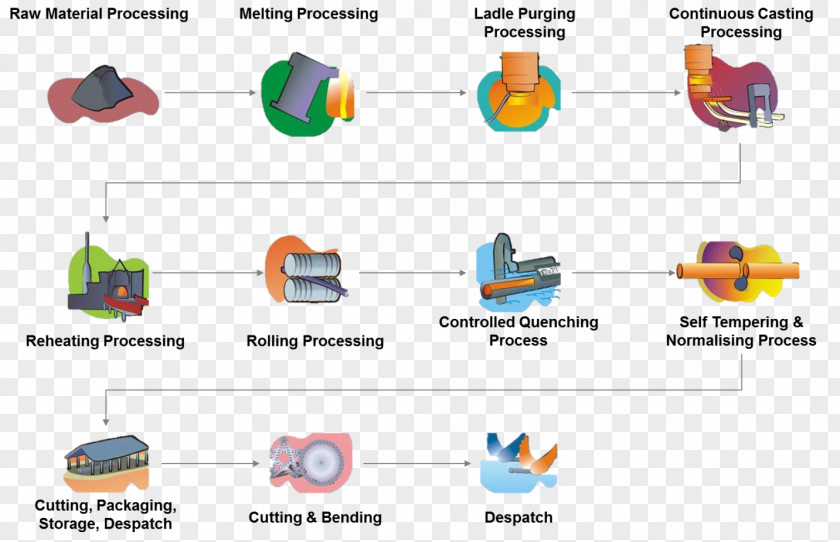 Making Process Line Point Technology PNG