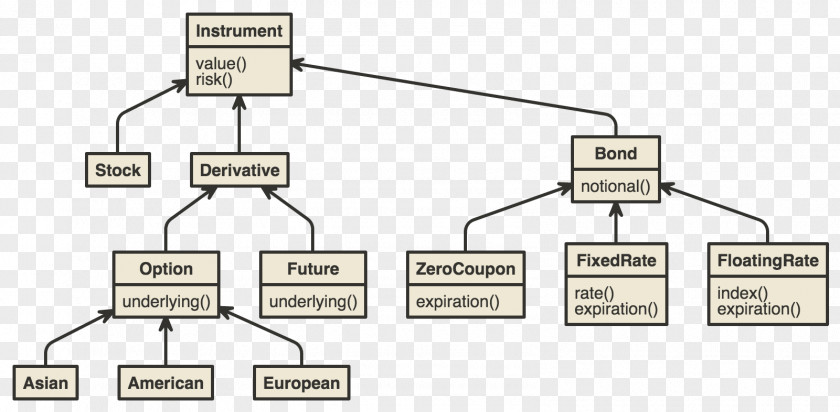 Financial Instrument Finance Derivative Futures Contract Engineering PNG