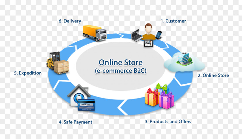 Business E-commerce Business-to-consumer Business-to-Business Service Retail PNG