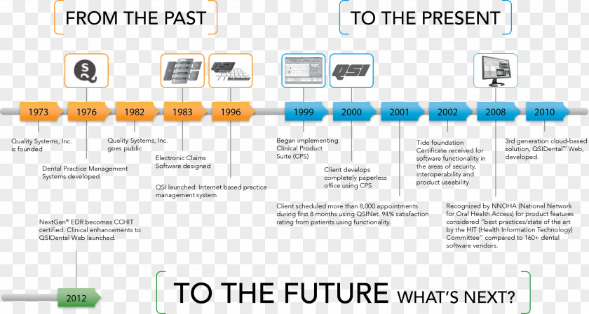 Timeline Information Technology Technological Evolution PNG