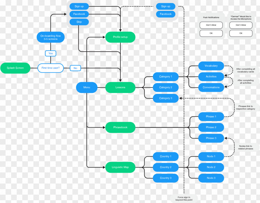 Design Information Architecture Applications PNG