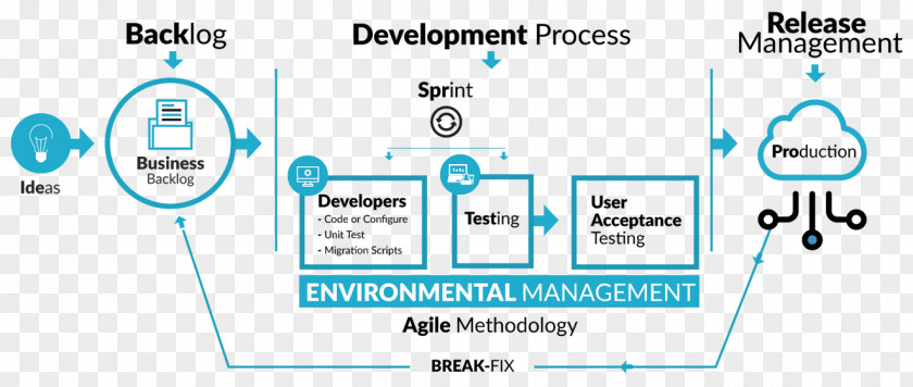 Product Development Process Steps Salesforce.com Customer Relationship Management Software Developer Mobile App PNG