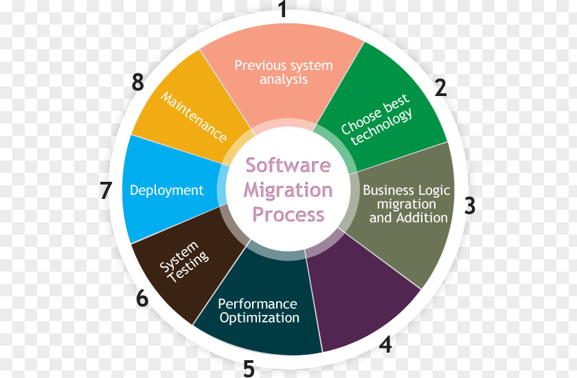 System Migration Data Software Modernization Technology PNG