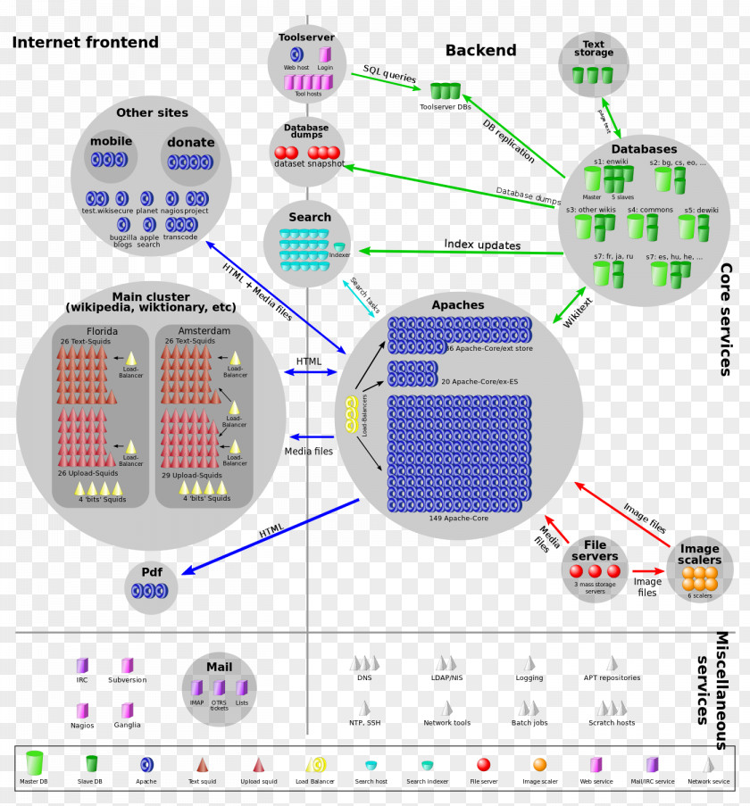 English Wikipedia Wikimedia Foundation Encyclopedia PNG