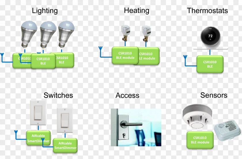 Low Energy Bluetooth CSR LIMITED Taobao Flash Memory PNG