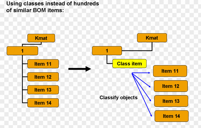 Sap Material Bill Of Materials SAP ERP Product Lifecycle SE Requirements Planning PNG