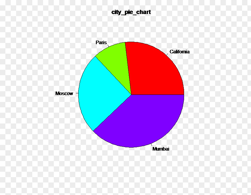 Circle Pie Chart Plot Statistics PNG