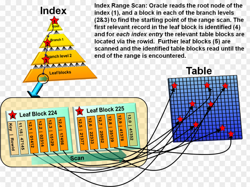 Table Database Index Oracle Full Scan PNG