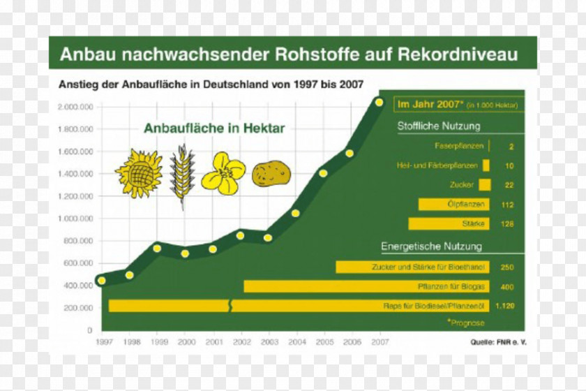 Bio Fuel Germany Agency For Renewable Resources Rohstoff Bioenergy PNG