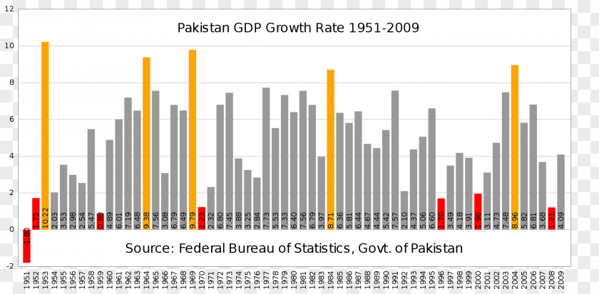 Pakistan Economic Growth Gross Domestic Product Economy Economics PNG