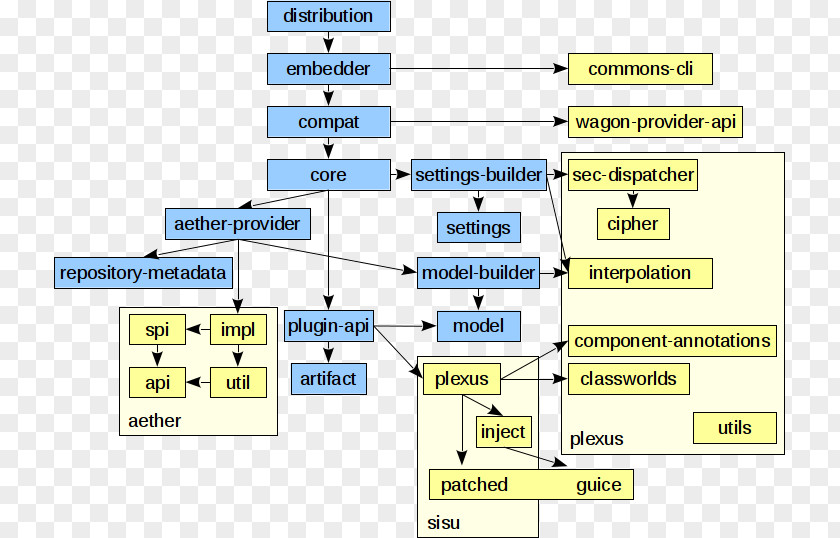 Project Object Model Apache Maven Software Foundation Ant Build PNG