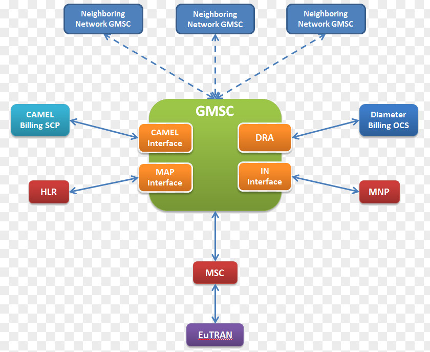 Product Physical Map Network Switching Subsystem Mobile Center GSM E-UTRA Architecture PNG