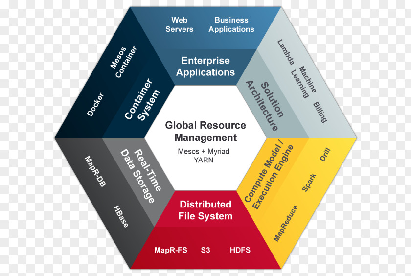 Business Enterprise Architecture Big Data MapR PNG