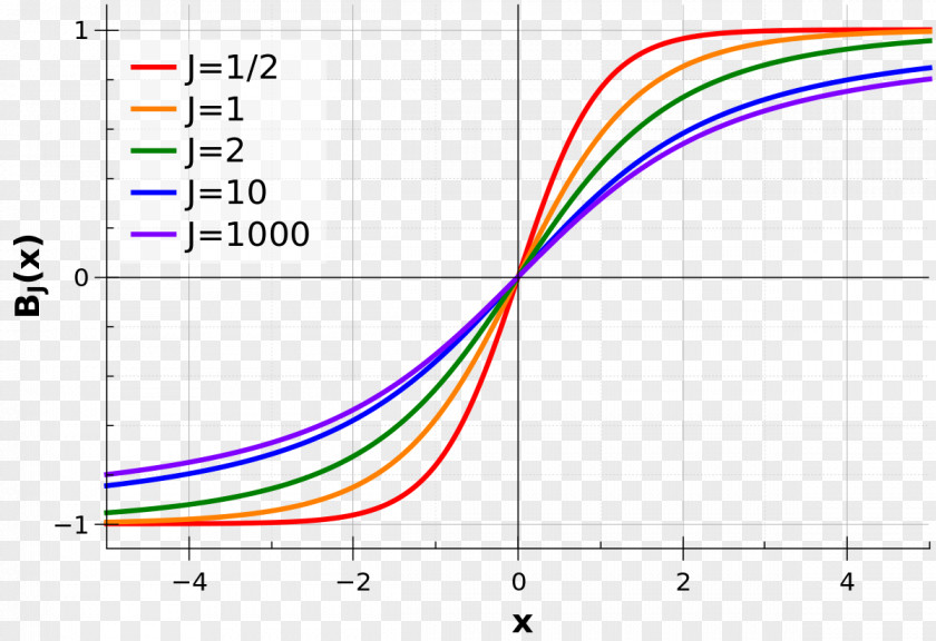 Brillouin-Funktion Brillouin And Langevin Functions Special Physicist PNG