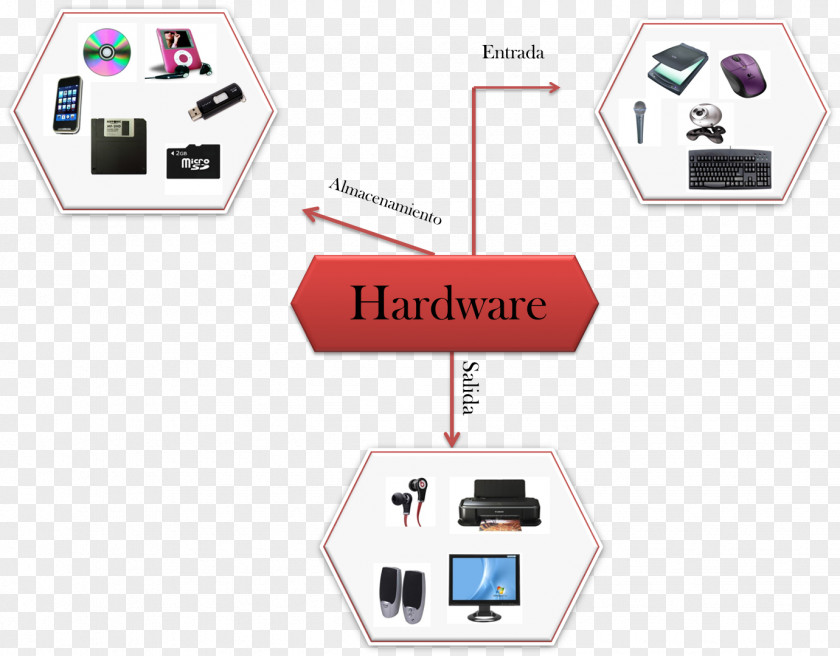 Map Mind Computer Hardware Software Diagram PNG