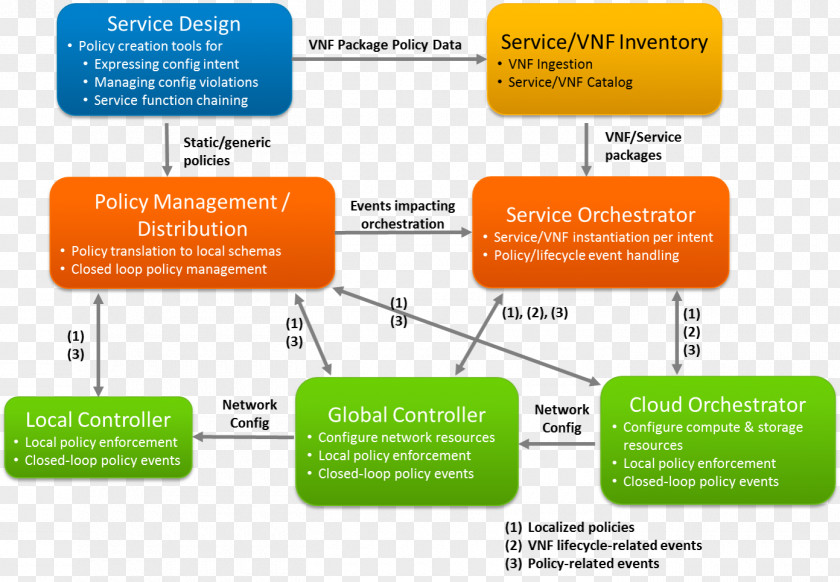 Design Architecture Poster Open Platform For NFV Information PNG