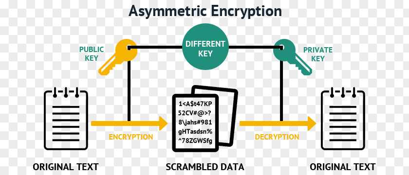 Key Symmetric-key Algorithm Public-key Cryptography Encryption PNG