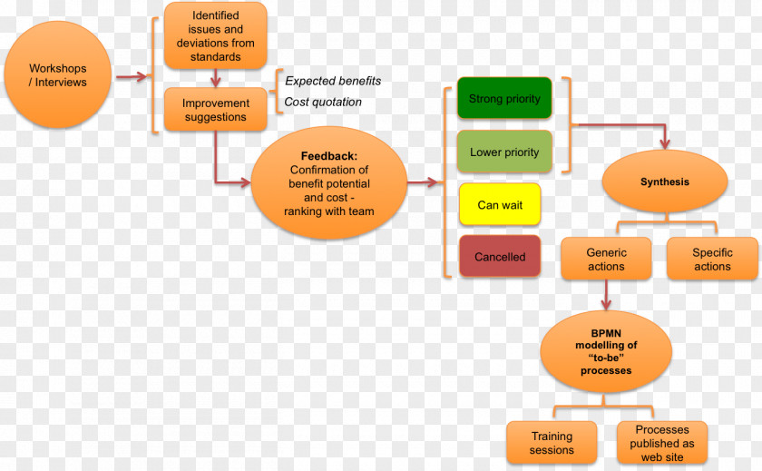 Engineer Systems Engineering Process PNG