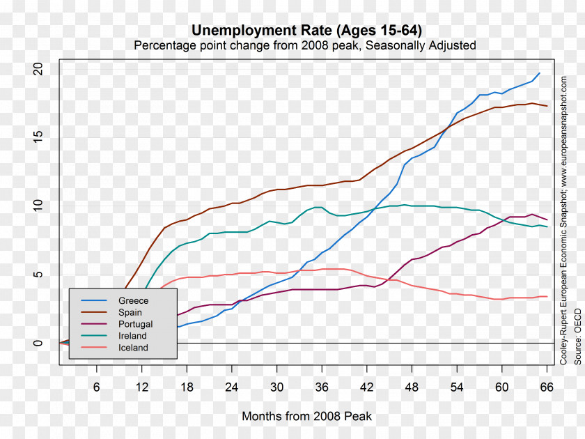 Economic Recovery Europe Unemployment Economy Debt-to-GDP Ratio Labour Economics PNG