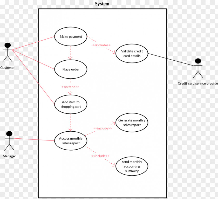 Use Case Diagram Unified Modeling Language System PNG
