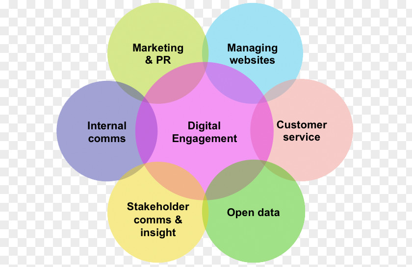 Social Media Digital Marketing Engagement Communication Business PNG