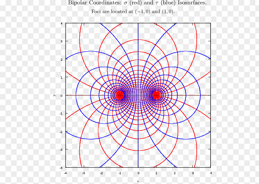 Circle Two-center Bipolar Coordinates Polar Coordinate System Orthogonal PNG