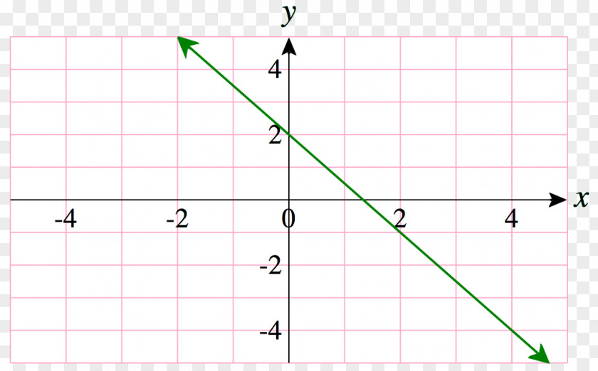 Linear Graph Point Line Cartesian Coordinate System Of A Function PNG