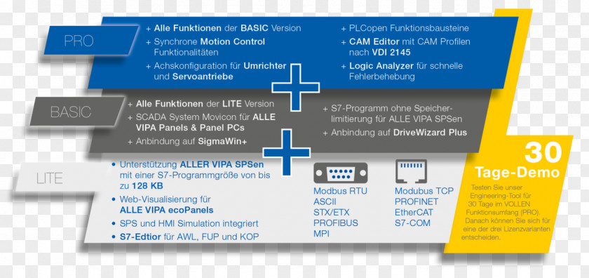 Vip卡 Computer Programming Programmable Logic Controllers Simatic Step 7 Motion Control PLCopen PNG