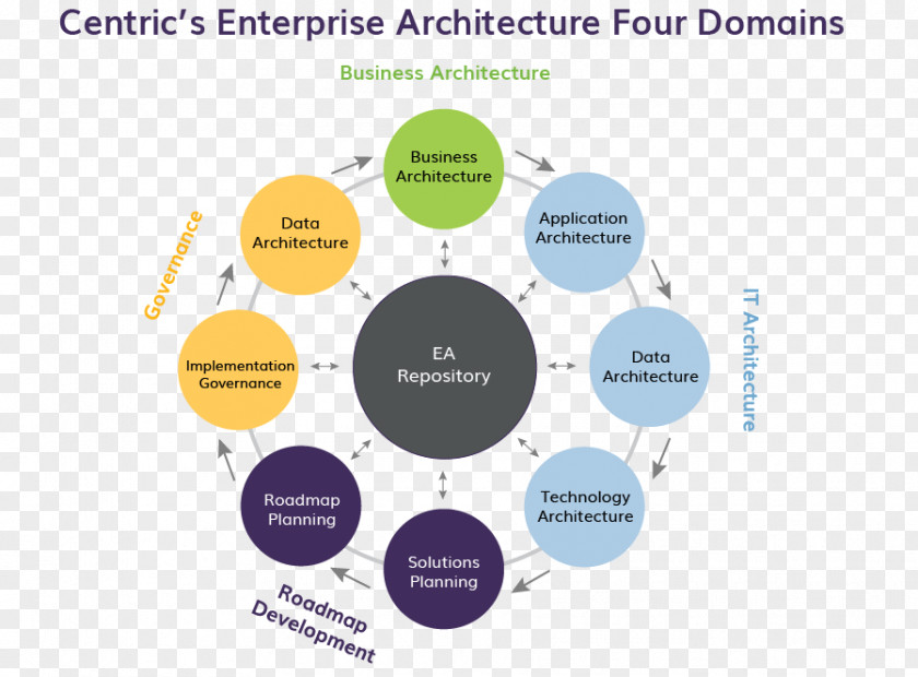 Zachman Framework Diagram Enterprise Architecture Organization Business Design PNG