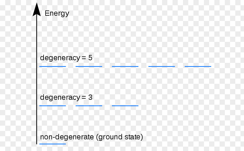 Energy Degenerate Levels Quantum Mechanics PNG