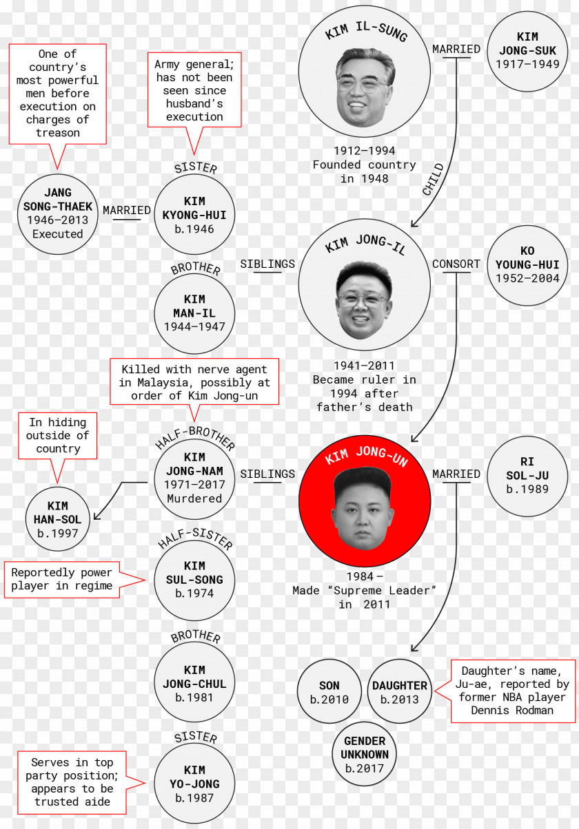 Kim Jong-un North Korea Dynasty Koreans Juche Actor PNG