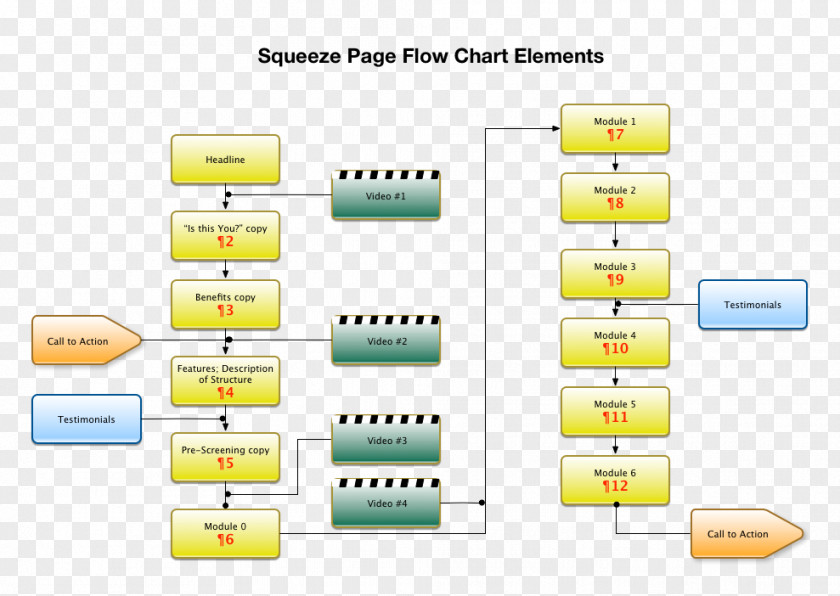 Page Elements Squeeze Landing Marketing Flowchart PNG