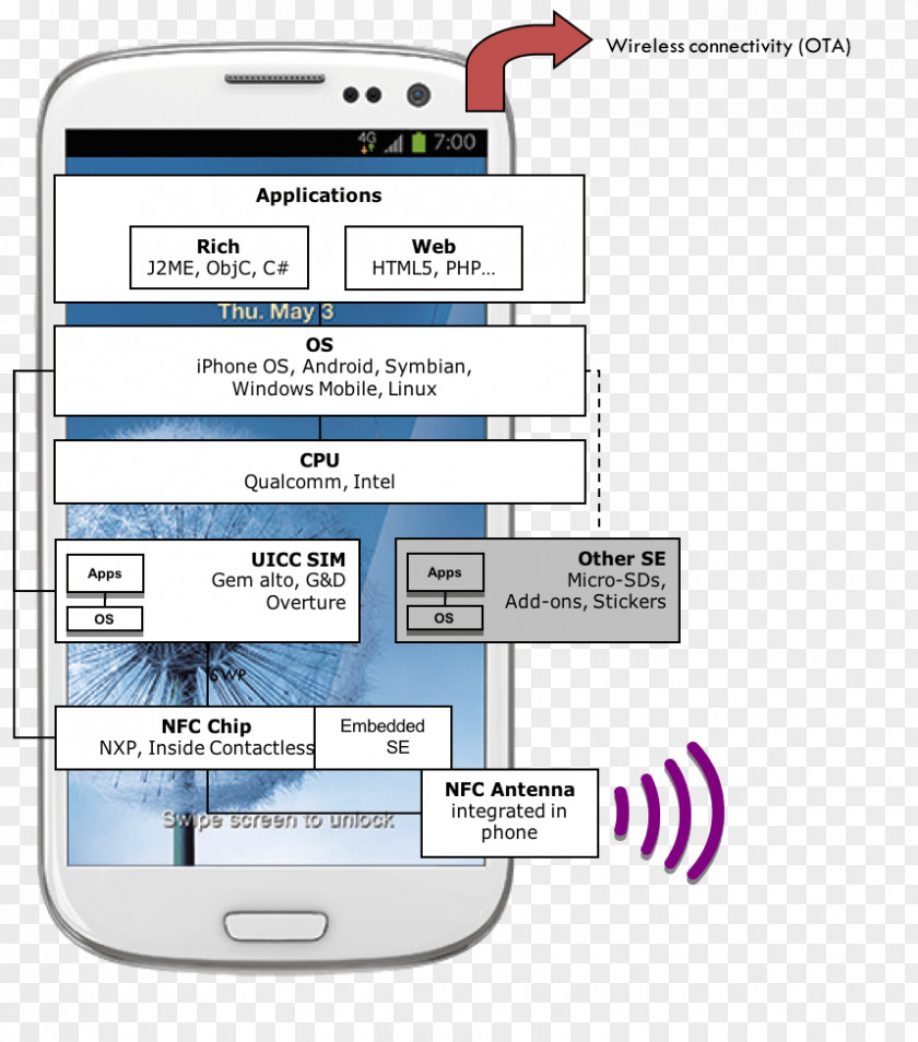 Card Element Near-field Communication Élément Sécurisé Mobile Phones Subscriber Identity Module Integrated Circuits & Chips PNG