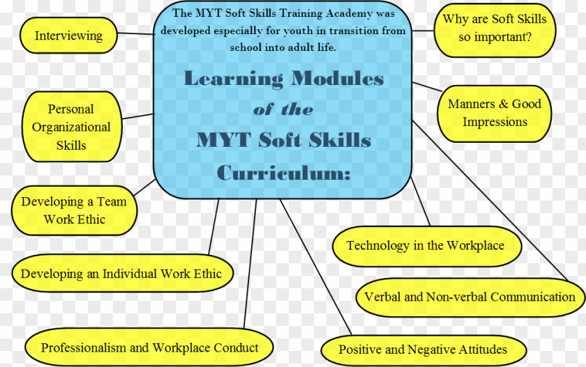 Soft Skills Youth Training Professional PNG