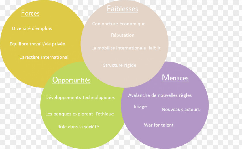 Bank SWOT Analysis Financial Services Finance Market PNG