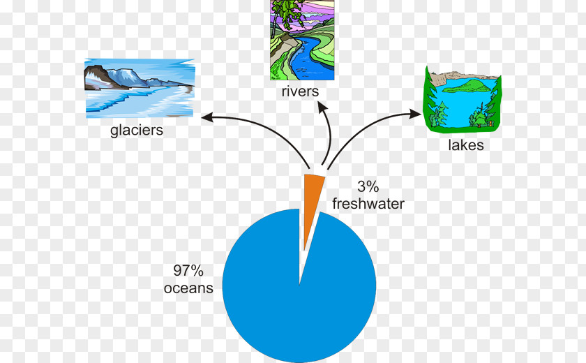 Water Cycle Resources Earth Fresh PNG