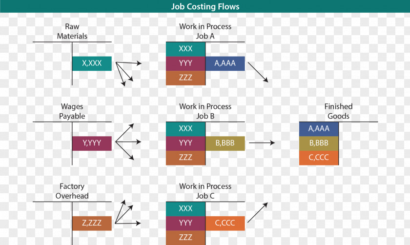 Flow Management Units Process Costing Job Cost Accounting Diagram Activity-based PNG